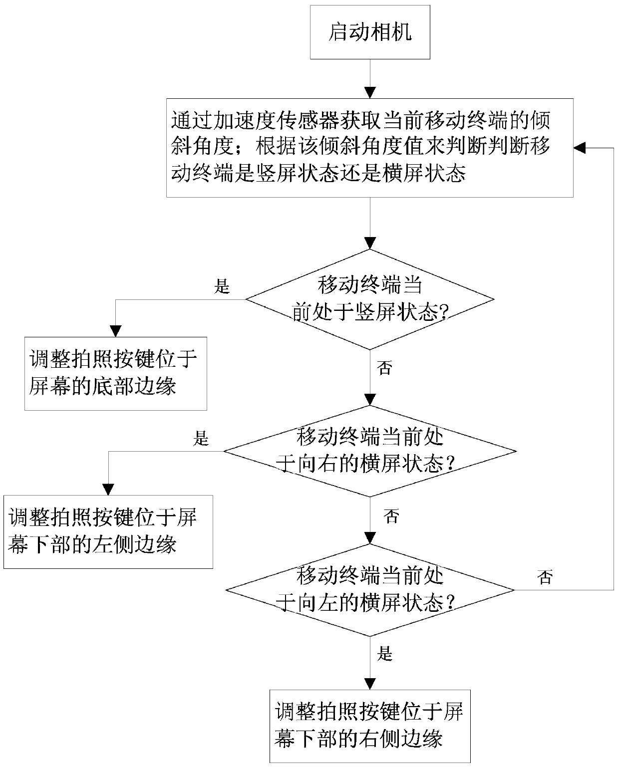 Method of dynamically adjusting shoot button and mobile terminal