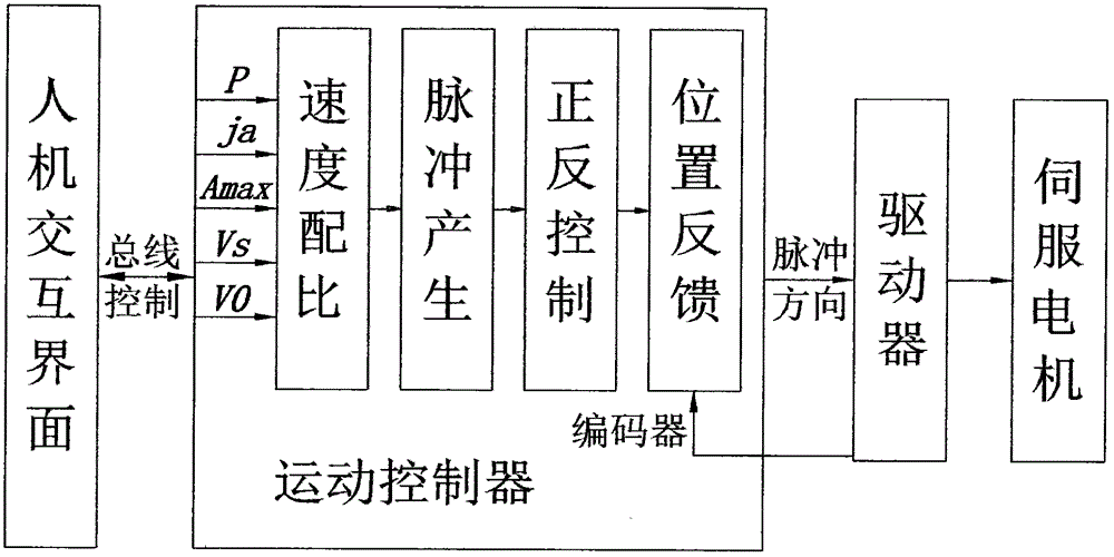 S-curve acceleration and deceleration control method and device of discrete sampling