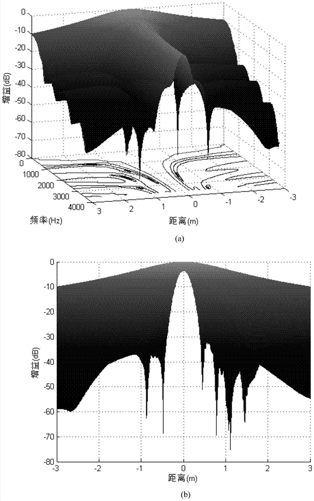 Near-field Linear Constrained Minimum Variance Adaptive Weighted Frequency Invariant Beamforming Method