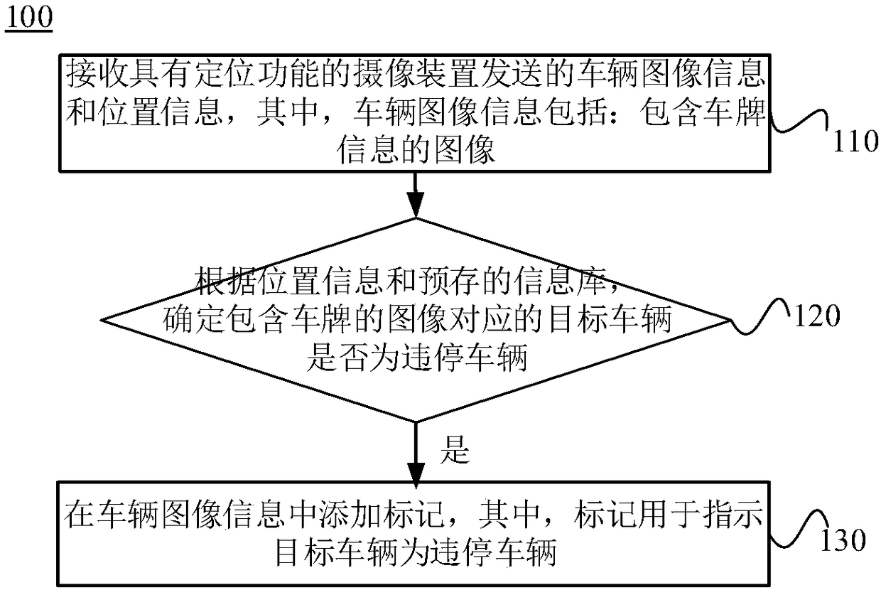 Vehicle supervision method and system