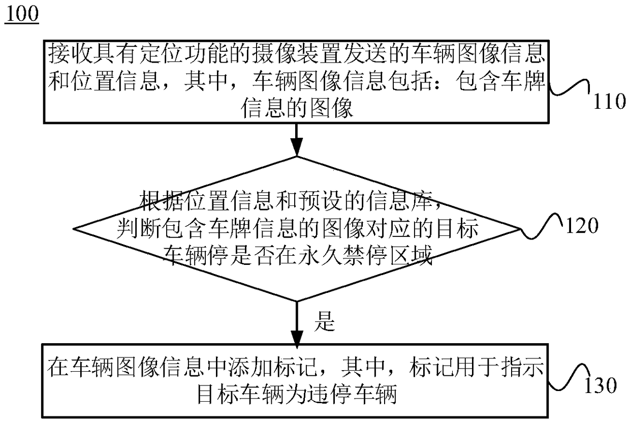 Vehicle supervision method and system