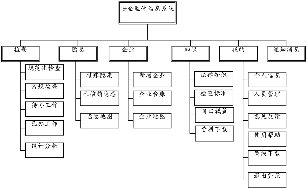 Enterprise management method and system, and computer readable storage medium