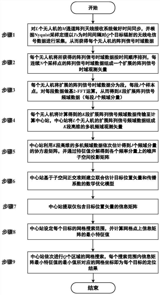 Passive synthetic aperture-based multi-unmanned aerial vehicle cooperative direct positioning method