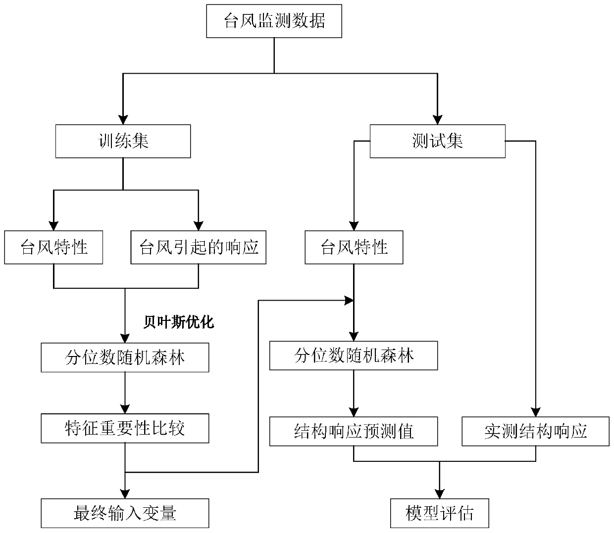 Large-span bridge vibration response prediction method under typhoon action based on data driving