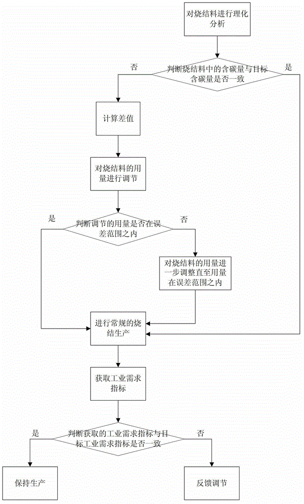 Control method for carbon content of sintered material