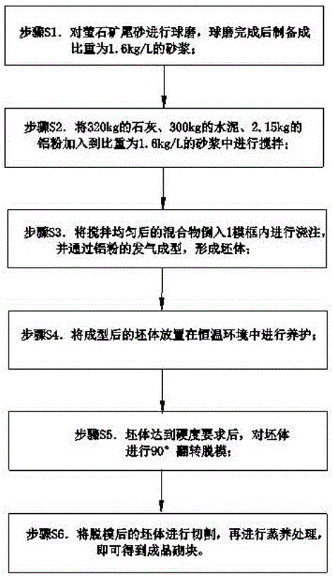 Preparation method for autoclaved aerated concrete block