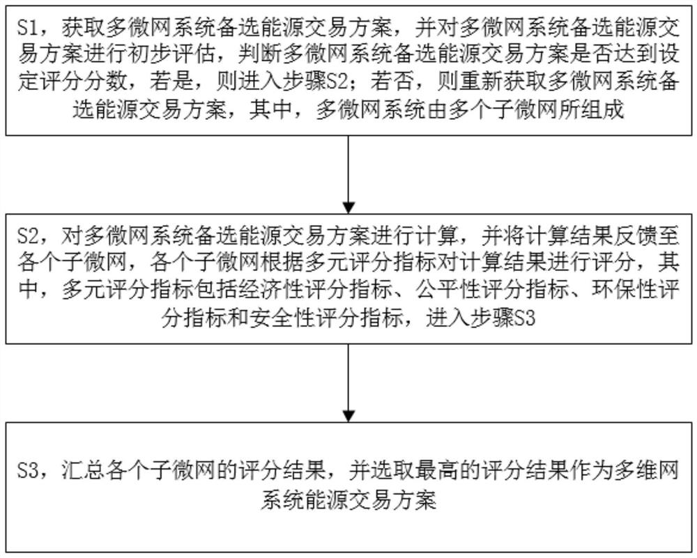 Multi-party co-governance decision-making method for multi-microgrid coordinated transaction