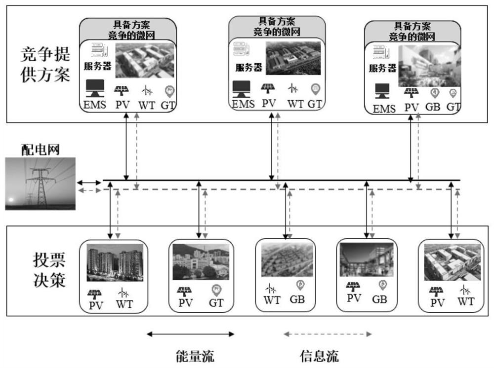 Multi-party co-governance decision-making method for multi-microgrid coordinated transaction