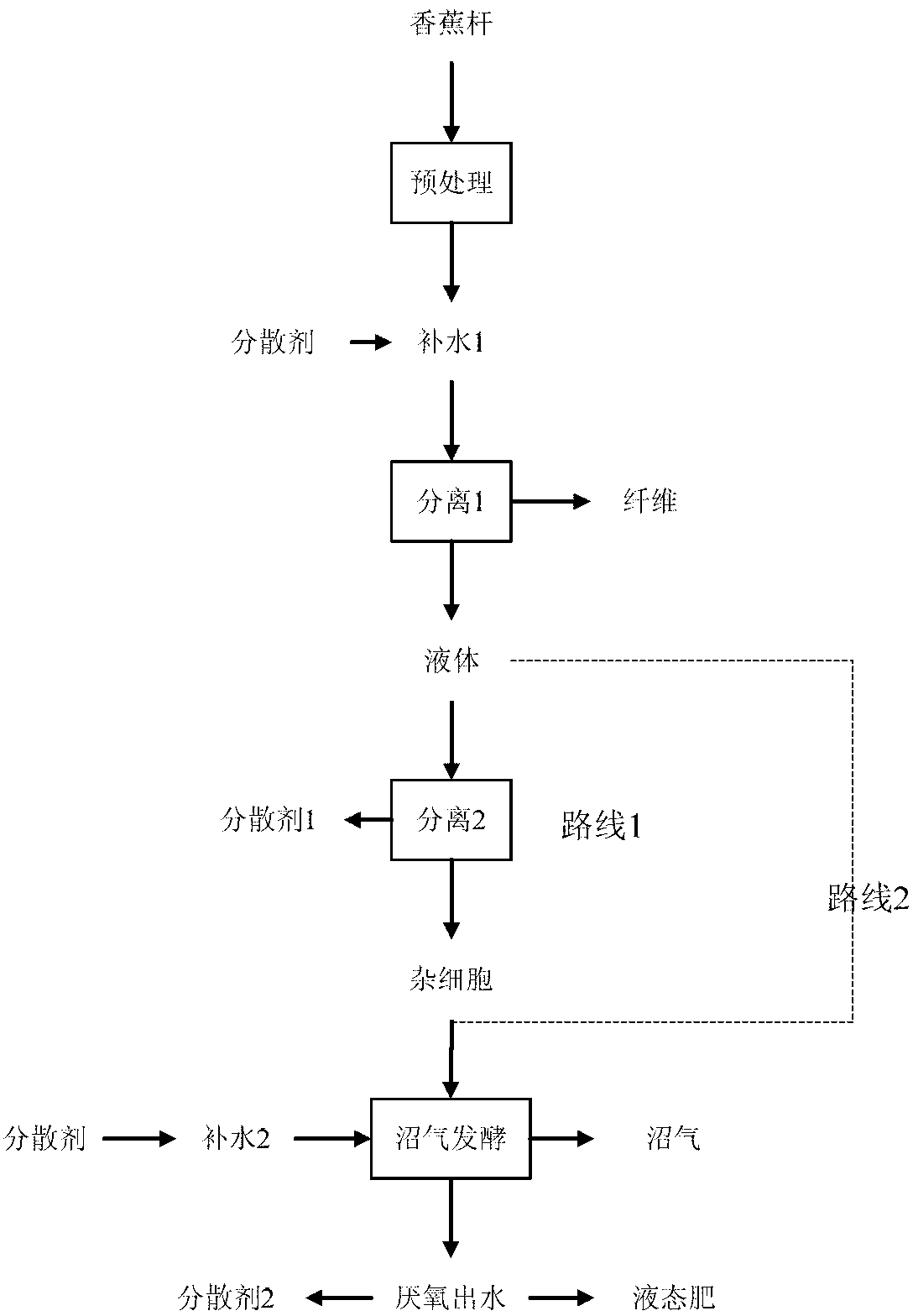 Integrated utilization method of banana stalk