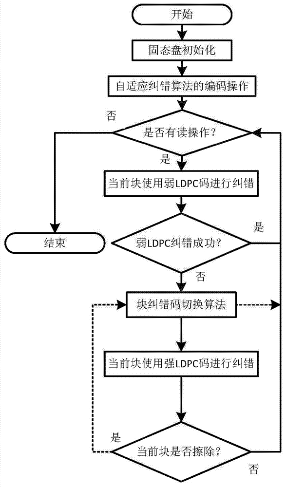 A solid state disk adaptive error correction method and system