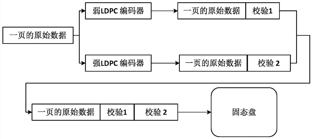 A solid state disk adaptive error correction method and system