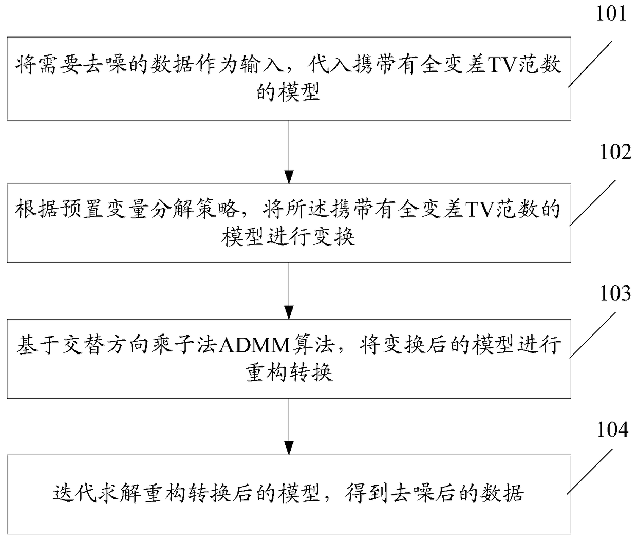 A method and device for denoising data