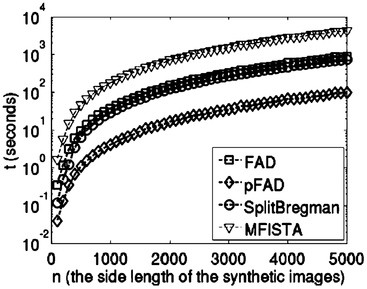 A method and device for denoising data