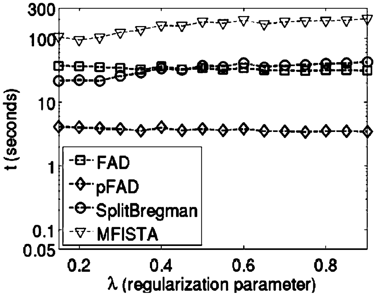 A method and device for denoising data