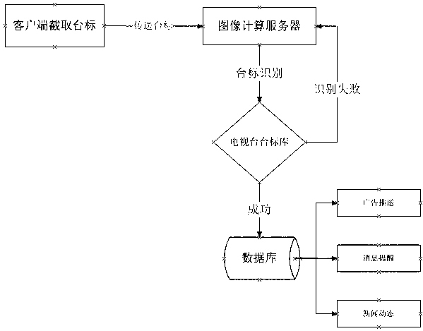 Television channel background recognition method