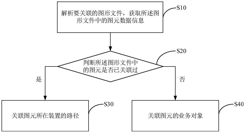 A method and device for quickly associating graphic elements in a graphic configuration tool