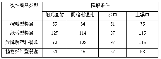 Disposable degradable plant fiber tableware and preparation method thereof