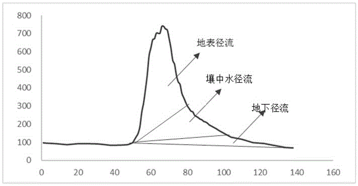 Method for estimating drainage basin average free water storage capacity through flow hydrograph