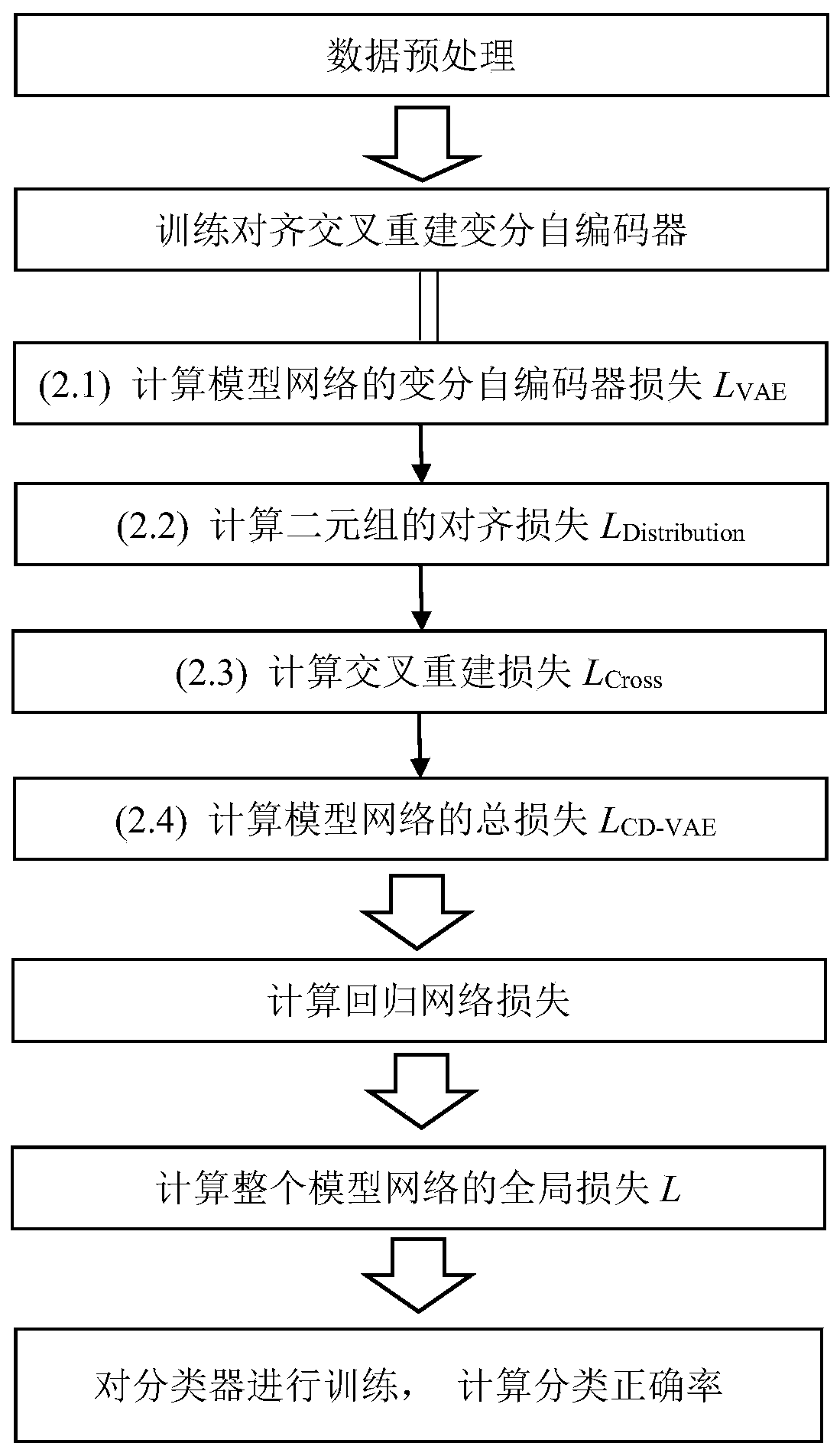 Zero-sample image classification method based on regression variation auto-encoder