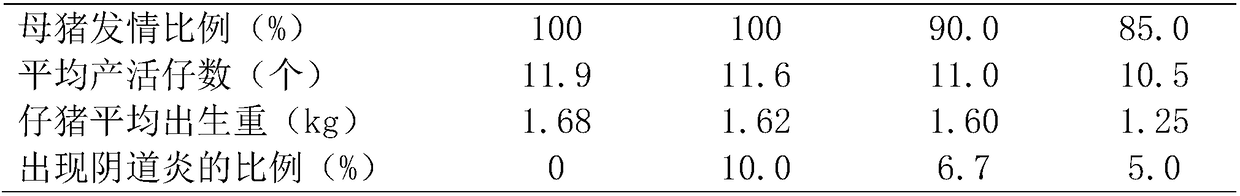 Estrualization method for sow in mating period