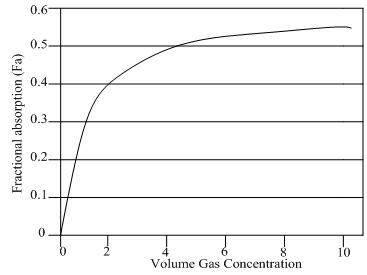 Method for processing concentration signal of infrared gas sensor