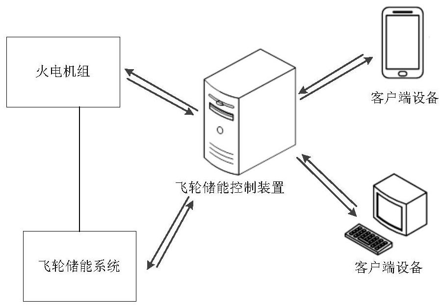 Flywheel energy storage control method and device