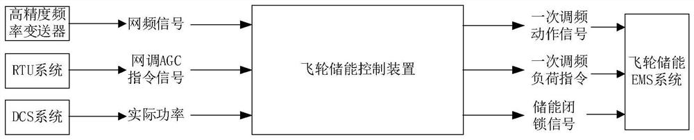 Flywheel energy storage control method and device