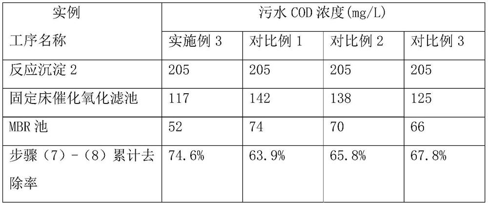 A kind of treatment process of esterification wastewater