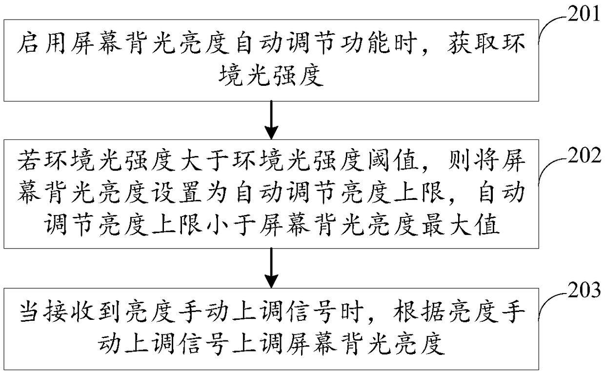 Screen backlight brightness adjustment method, device thereof, terminal and storage medium