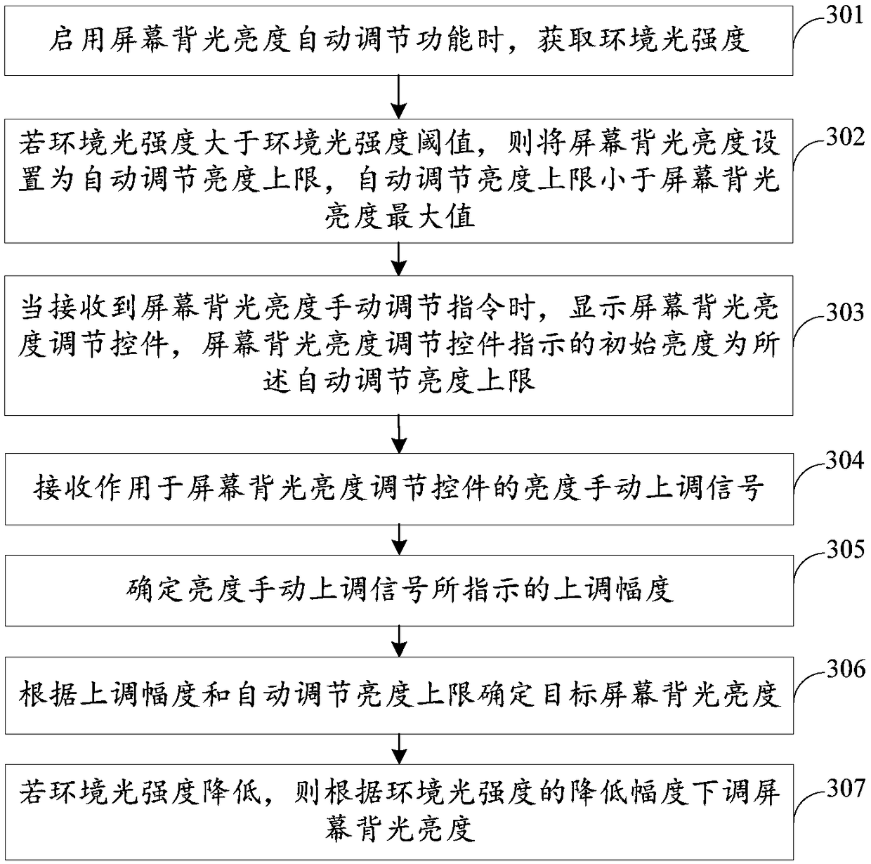 Screen backlight brightness adjustment method, device thereof, terminal and storage medium