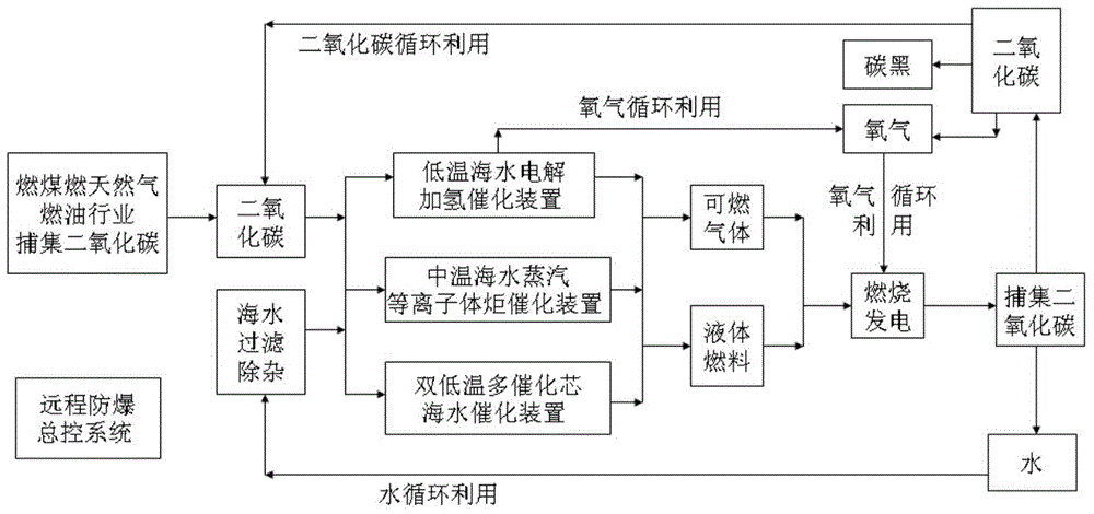 Carbon dioxide generation technique catalyzed by medium and low temperature seawater and device thereof