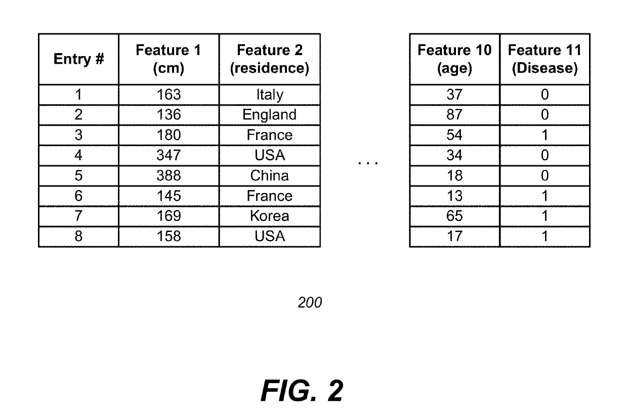 Differentially Private Processing and Database Storage