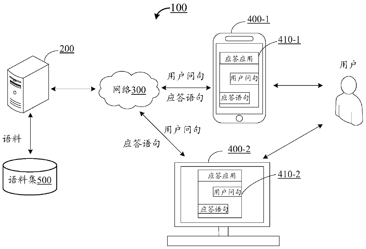 Statement response method and device based on artificial intelligence and electronic equipment