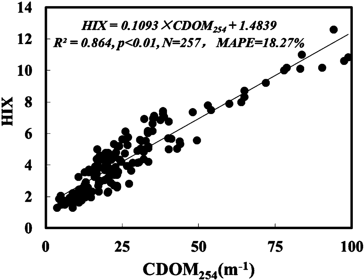 Method for estimating river humification index (HIX)