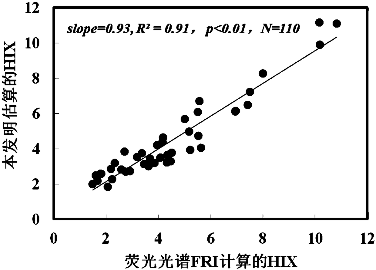 Method for estimating river humification index (HIX)