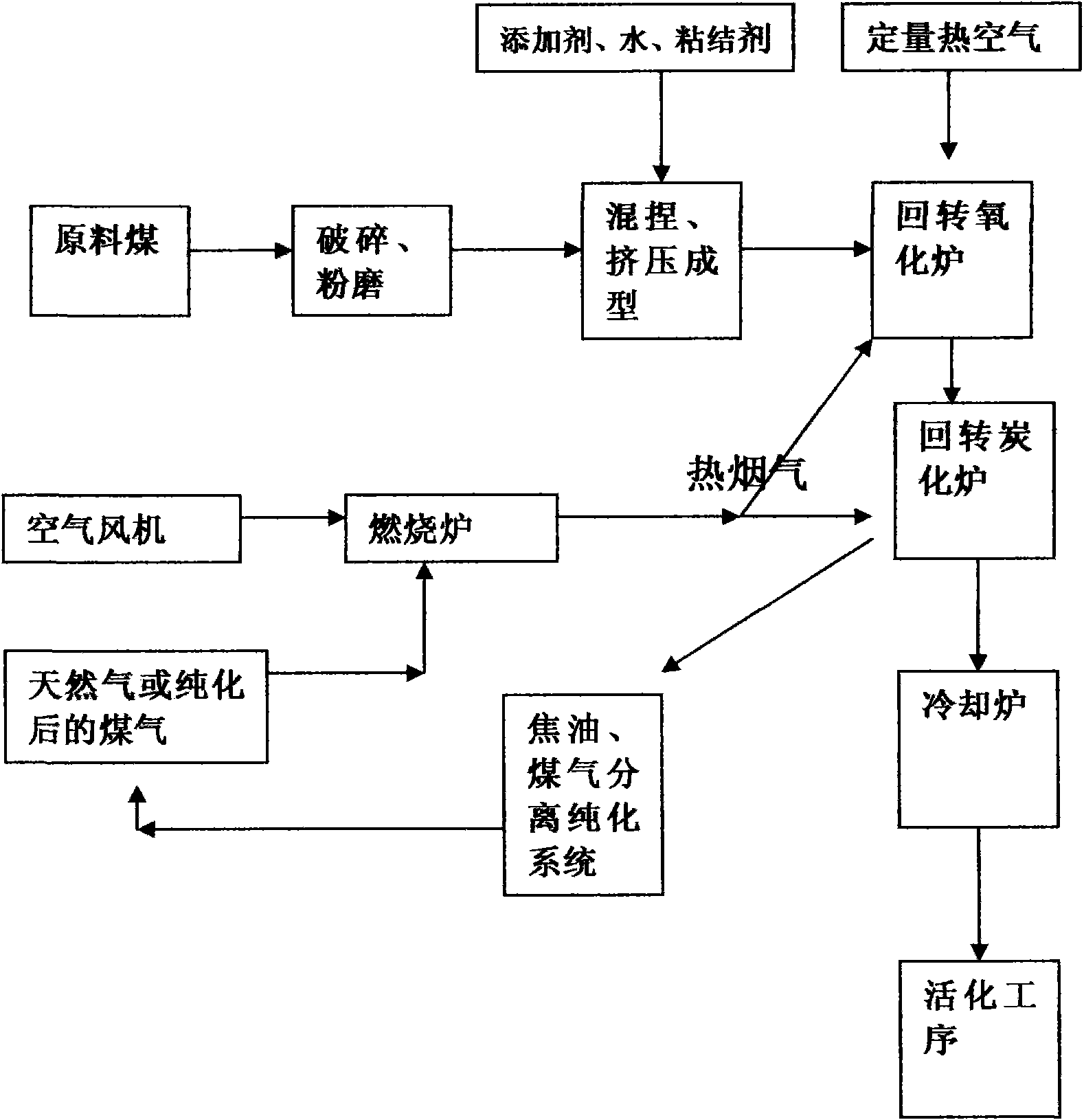 Method for preparing coal-based carbonized material used for preparing active carbon