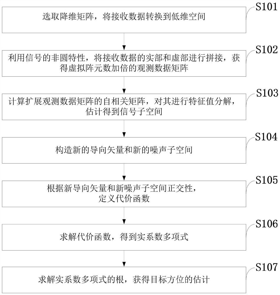 Real value rooting multiple signal classification method and system, computer equipment and application