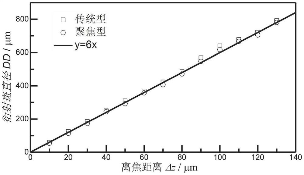 An improved light field microscopy imaging device and construction method