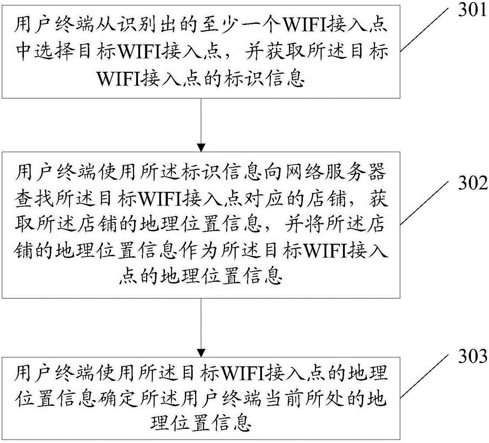 Positioning method of user terminal and user terminal