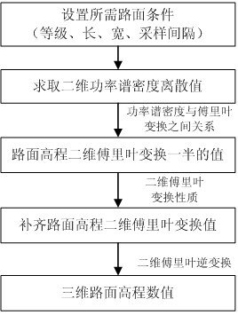 Three-dimensional road surface elevation data generation method for vehicle dynamics research