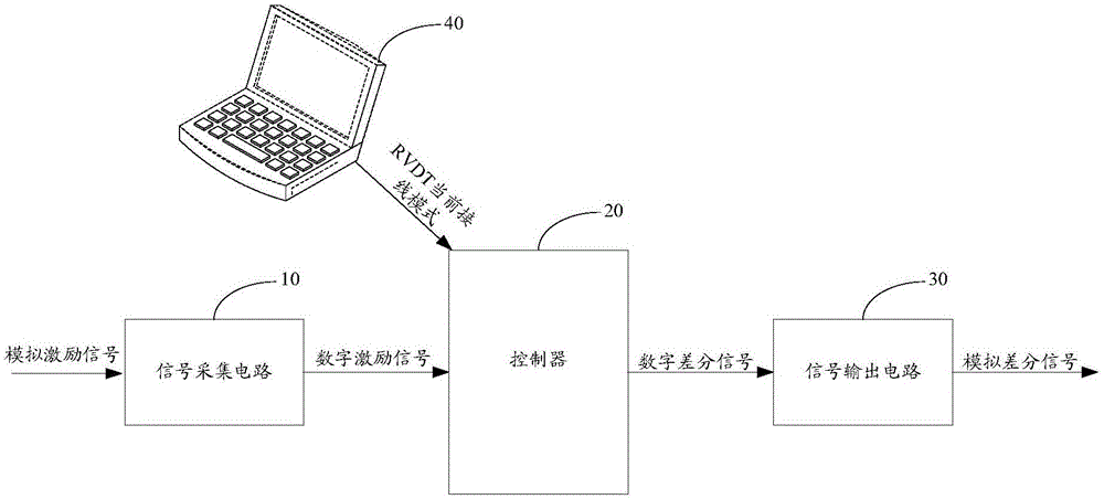 RVDT (rotary variable differential transformer) signal simulation circuit, method and device