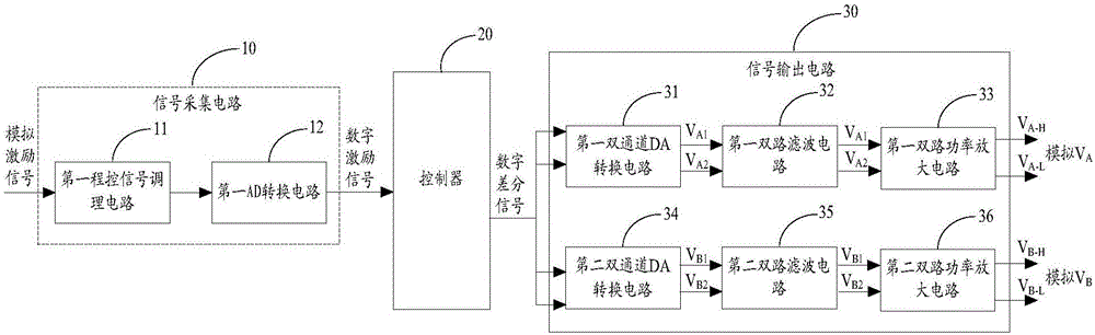 RVDT (rotary variable differential transformer) signal simulation circuit, method and device