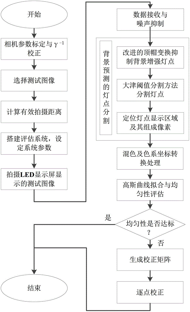 Online calibration system and online calibration method for ununiformity of LED (light-emitting diode) display screen