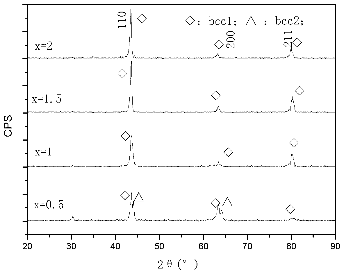 AlFeCoNiCrTiVx high-entropy alloy material and preparation method thereof