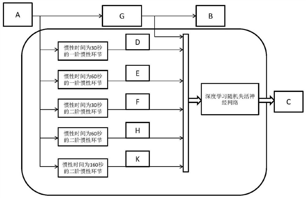 An open-loop identification method for industrial process multi-order inertial systems based on deep learning