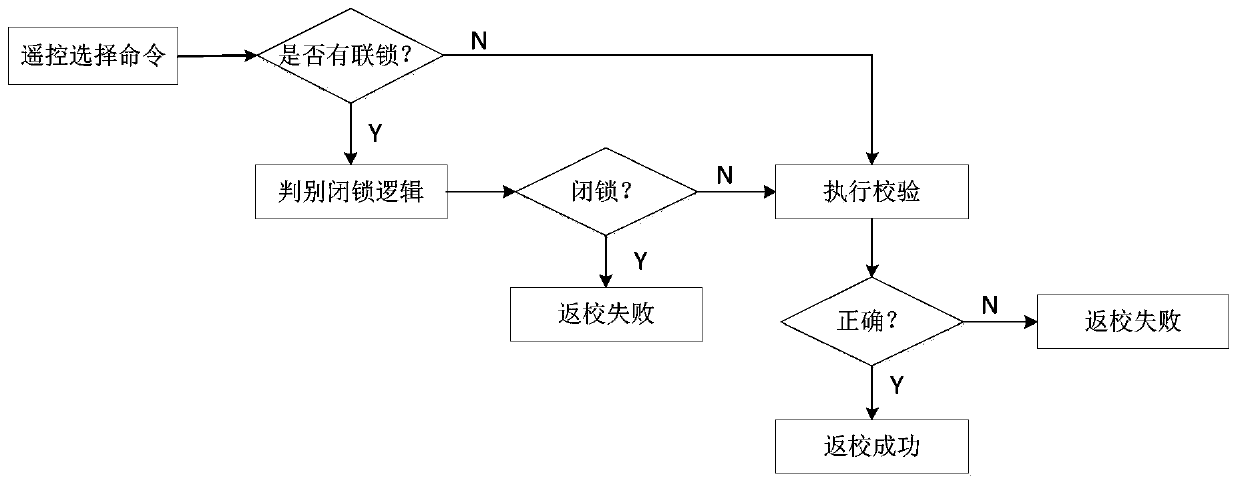 A measurement and control device and its logic display method for preventing false locks