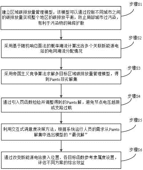 Regional power grid carbon emission management method suitable for new energy connection background