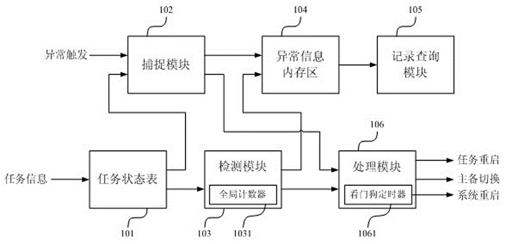 Method and system for processing abnormal task in computer application system adopting embedded operating system