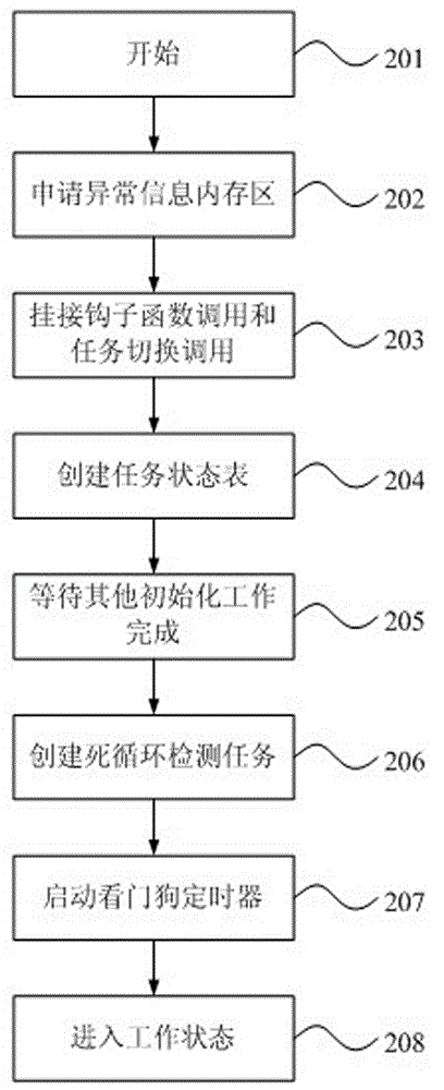 Method and system for processing abnormal task in computer application system adopting embedded operating system