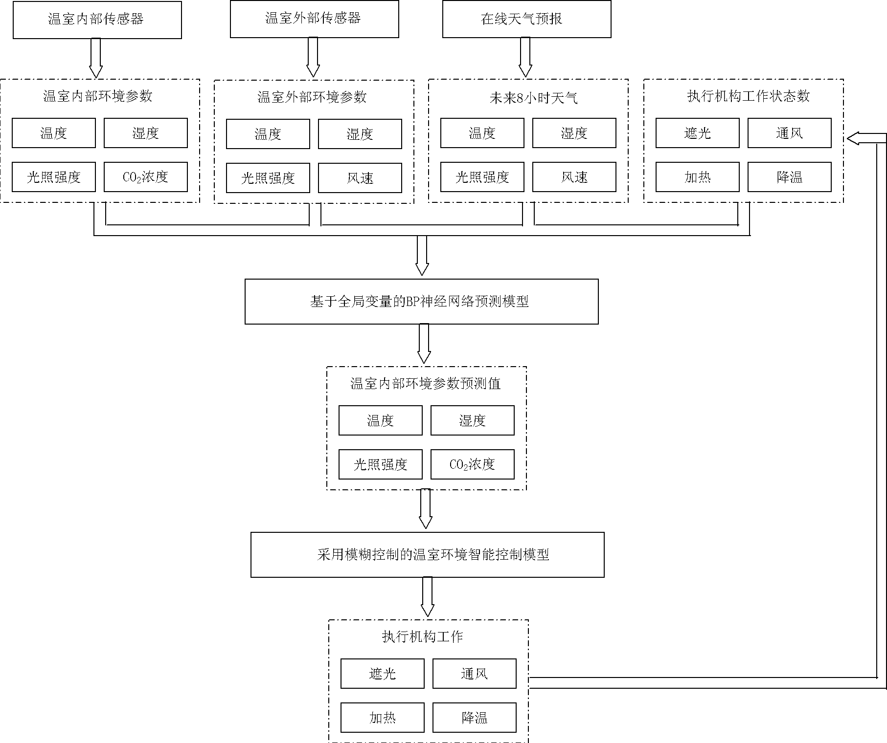 Greenhouse environment intelligent control method based on global variable prediction model